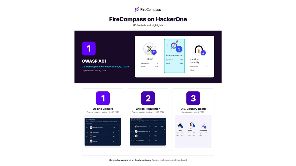 FireCompass AI Agent Reaches Top 3 on HackerOne, Signalling a New Era of AI-Driven Cybersecurity for Enterprises